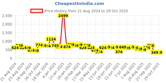 myntra.com Oxolloxo Womens Black Embellished Semi Sheer Regular Top oxolloxo Price History Graph from 21 Aug 2024 to 28 Oct 2025