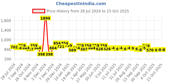 myntra.com Oxolloxo Women's Blue & Green Printed Plus Size Tunic oxolloxo Price History Graph from 28 Jul 2024 to 15 Oct 2025