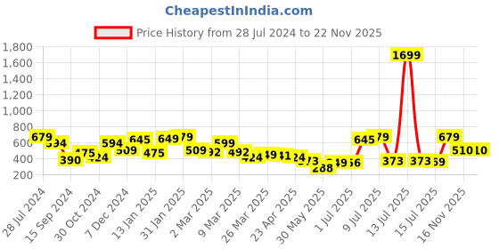 myntra.com Oxolloxo Yellow Crepe Maternity Bardot Top oxolloxo Price History Graph from 28 Jul 2024 to 22 Nov 2025