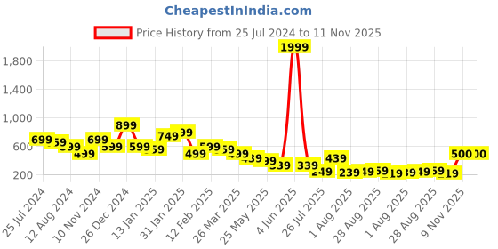 myntra.com Oxolloxo Yellow Solid Ruffled Empire Top oxolloxo Price History Graph from 25 Jul 2024 to 9 Nov 2025