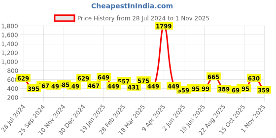 myntra.com Oxolloxo Yellow Tie-Up Neck Regular Top oxolloxo Price History Graph from 28 Jul 2024 to 1 Nov 2025