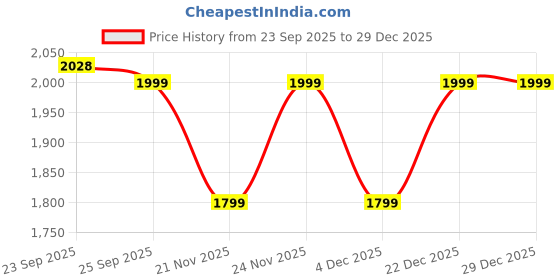 myntra.com OXPECKER Men Regular Fit Mid-Rise Gym Shorts oxpecker Price History Graph from 23 Sep 2025 to 29 Dec 2025