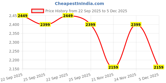 myntra.com OXPECKER Men Side Striped Regular Fit Mid-Rise Track Pant oxpecker Price History Graph from 22 Sep 2025 to 5 Dec 2025