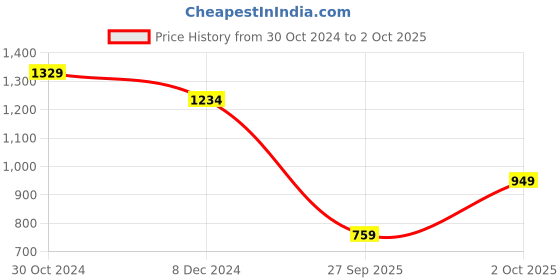 myntra.com OXXO X Bohemian Red Off-Shoulder Ruffles Bardot Crop Top oxxo Price History Graph from 30 Oct 2024 to 2 Oct 2025