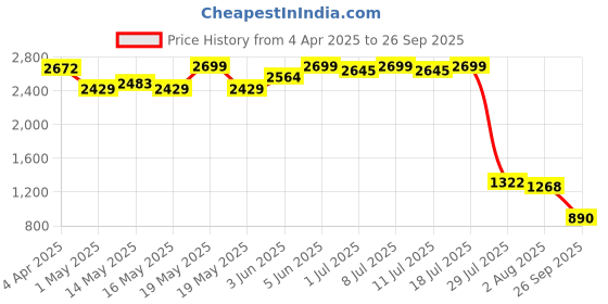 myntra.com OXXO X Reborn Collection Women Beige High-Rise Shorts oxxo Price History Graph from 4 Apr 2025 to 26 Sep 2025