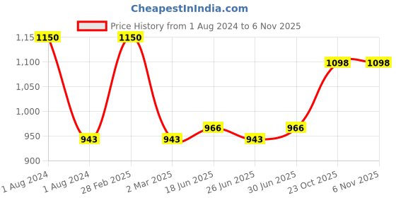 myntra.com Oxyglow Gold Facial Kit For Radiance & Stimulates Skin 260g oxyglow Price History Graph from 1 Aug 2024 to 6 Nov 2025