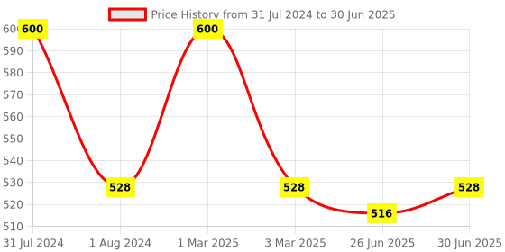 myntra.com Oxyglow Set Of 4 Neem Tulsi Face Washes - 100ml each oxyglow Price History Graph from 31 Jul 2024 to 30 Jun 2025