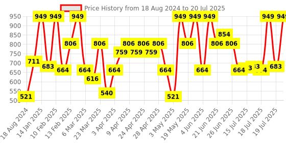 myntra.com OXYLIFE Salon Professional Pure Oxygen De-Tan System Tan Clean Scrub & Face Pack - 400g oxylife Price History Graph from 18 Aug 2024 to 15 Jul 2025