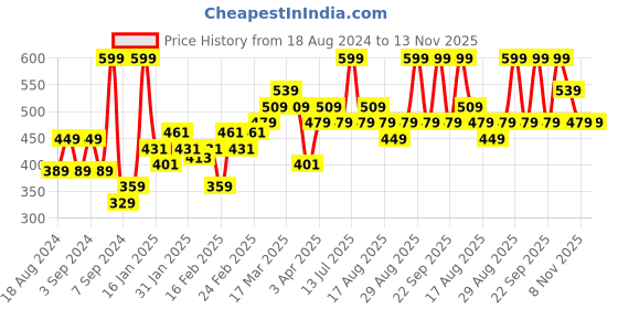 myntra.com OXYLIFE Salon Professional Spot Reduction Creme Bleach System with Active Oxygen - 345 g oxylife Price History Graph from 18 Aug 2024 to 13 Nov 2025