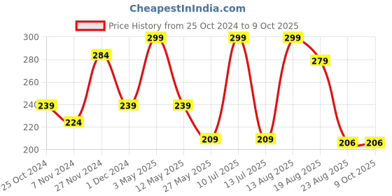 myntra.com OXYZONE Anti-Bacterial Basic Briefs ABI _LIGHT GREY oxyzone Price History Graph from 25 Oct 2024 to 8 Oct 2025