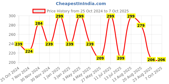 myntra.com OXYZONE Anti-Bacterial Basic BriefsABI _BLACK oxyzone Price History Graph from 25 Oct 2024 to 7 Oct 2025