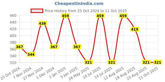 myntra.com OXYZONE Anti-Bacterial Basic BriefsALENA _WHITE oxyzone Price History Graph from 25 Oct 2024 to 10 Oct 2025