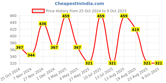 myntra.com OXYZONE Anti-Bacterial Basic BriefsALENA _WINE RED Y/D oxyzone Price History Graph from 25 Oct 2024 to 9 Oct 2025
