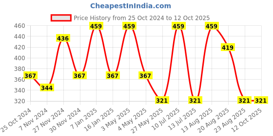 myntra.com OXYZONE Anti-Bacterial Low-Rise Basic Briefs ALENA _TEAL BLUE oxyzone Price History Graph from 25 Oct 2024 to 12 Oct 2025