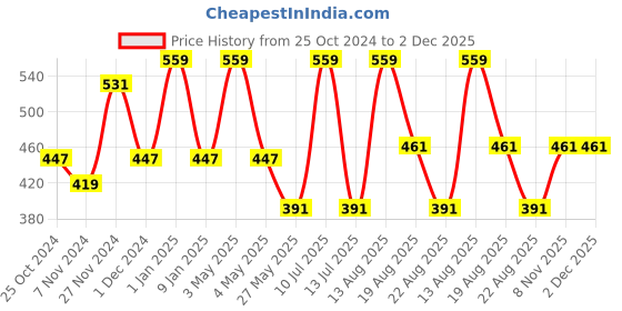 myntra.com OXYZONE Anti-Bacterial Low-Rise Boxer-Style BriefsANDREW _BLACK oxyzone Price History Graph from 25 Oct 2024 to 2 Dec 2025