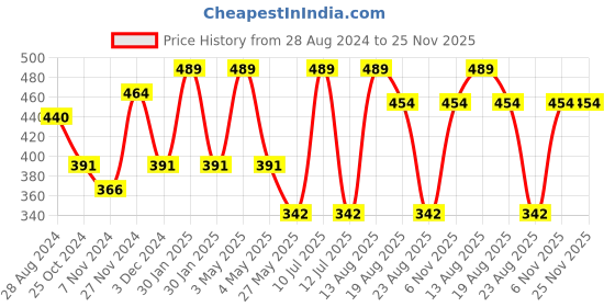 myntra.com OXYZONE Anti-Bacterial Short Trunk
ALEXA _ASH GREY oxyzone Price History Graph from 28 Aug 2024 to 25 Nov 2025