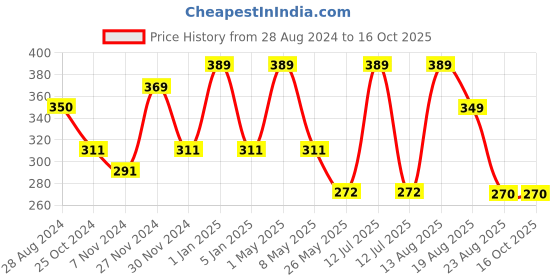 myntra.com OXYZONE Antibacterial Breathable Trunk ALICA _LIGHT GREY oxyzone Price History Graph from 28 Aug 2024 to 15 Oct 2025