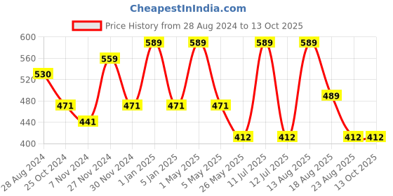 myntra.com OXYZONE Antibacterial Breathable Trunk ANGEL _BLACK oxyzone Price History Graph from 28 Aug 2024 to 13 Oct 2025