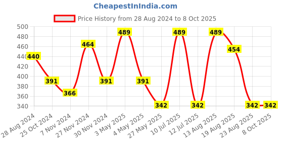 myntra.com OXYZONE Antibacterial  Trunk  ALEXA _BLACK oxyzone Price History Graph from 28 Aug 2024 to 8 Oct 2025