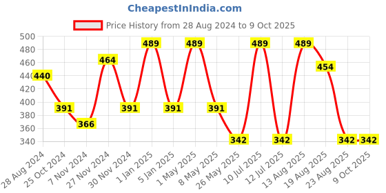 myntra.com OXYZONE Antibacterial Trunk ALEXA _MAROON oxyzone Price History Graph from 28 Aug 2024 to 8 Oct 2025