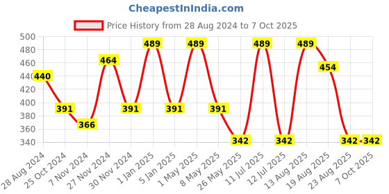 myntra.com OXYZONE Antibacterial Trunk ALEXA _WINE RED Y/D oxyzone Price History Graph from 28 Aug 2024 to 6 Oct 2025