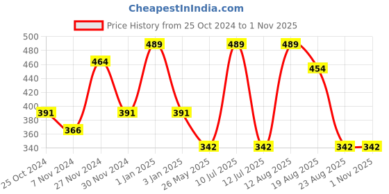 myntra.com OXYZONE Breathability Basic Innerwear Vests ALONA _BLACK oxyzone Price History Graph from 25 Oct 2024 to 1 Nov 2025