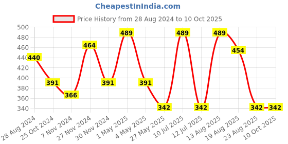 myntra.com OXYZONE Breathability Trunks 61071100 oxyzone Price History Graph from 28 Aug 2024 to 10 Oct 2025