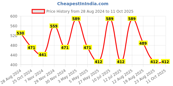 myntra.com OXYZONE Breathability Trunks ANGEL _WHITE oxyzone Price History Graph from 28 Aug 2024 to 11 Oct 2025