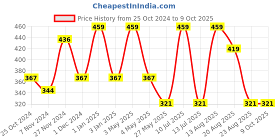 myntra.com OXYZONE Breathable & Comfortable & Antibacterial Basic Briefs ALENA _MAROON oxyzone Price History Graph from 25 Oct 2024 to 8 Oct 2025