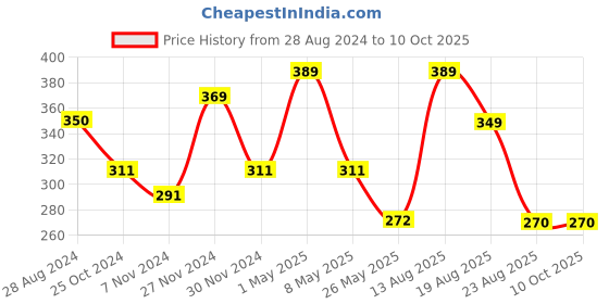 myntra.com OXYZONE Breathable & Comfortable & Antibacterial Cotton Trunk
ALICA _WHITE oxyzone Price History Graph from 28 Aug 2024 to 10 Oct 2025