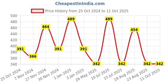 myntra.com OXYZONE Breathable & Comfortable Sleeveless Innerwear Vests ALONA _WHITE oxyzone Price History Graph from 25 Oct 2024 to 11 Oct 2025