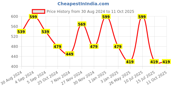 myntra.com OXYZONE Cotton Basic Vests
IBIS_BLACK oxyzone Price History Graph from 30 Aug 2024 to 11 Oct 2025