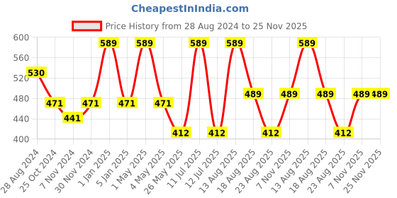 myntra.com OXYZONE Cotton Breathable Trunks
ANGEL _NAVY oxyzone Price History Graph from 28 Aug 2024 to 25 Nov 2025