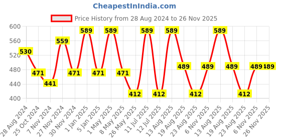 myntra.com OXYZONE Cotton Trunks ANGEL _SAGE GREEN oxyzone Price History Graph from 28 Aug 2024 to 25 Nov 2025