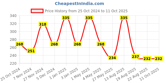 myntra.com OXYZONE Men Pack Of 3 Reusable And Breathable Mask oxyzone Price History Graph from 25 Oct 2024 to 10 Oct 2025