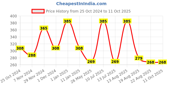 myntra.com OXYZONE Men Pack Of 3 Shoe Liners-Length Socks oxyzone Price History Graph from 25 Oct 2024 to 10 Oct 2025