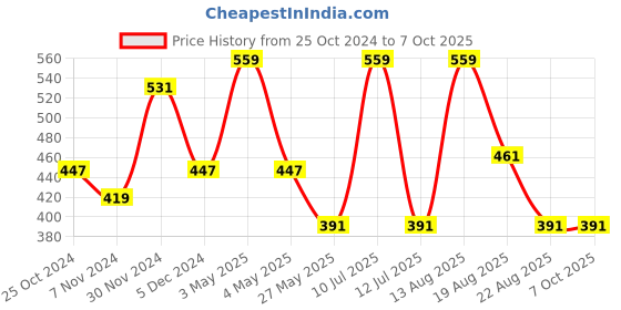 myntra.com OXYZONE Men Slid Low-rise Basic Briefs oxyzone Price History Graph from 25 Oct 2024 to 7 Oct 2025