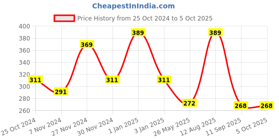 myntra.com OXYZONE Men Solid Innerwear Vests oxyzone Price History Graph from 25 Oct 2024 to 5 Oct 2025