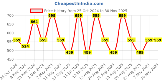 myntra.com OXYZONE Men T-shirt oxyzone Price History Graph from 25 Oct 2024 to 29 Nov 2025