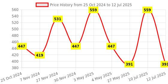 myntra.com OXYZONE Mid Rise Basic Brief ANDREW _SAGE GREEN oxyzone Price History Graph from 25 Oct 2024 to 12 Jul 2025
