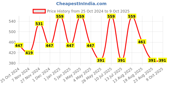 myntra.com OXYZONE Mid Rise Boxer Style Brief ANDREW _WHITE oxyzone Price History Graph from 25 Oct 2024 to 8 Oct 2025