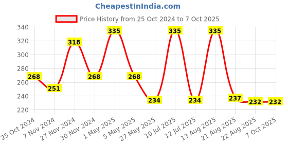 myntra.com OXYZONE Pack Of 3 Reusable Face Mask oxyzone Price History Graph from 25 Oct 2024 to 6 Oct 2025