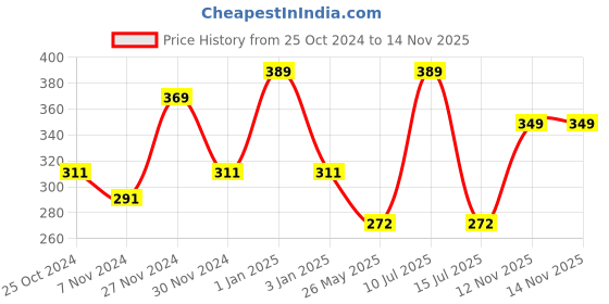 myntra.com OXYZONE Round Neck Solid Sleeveless Innerwear Vests ADI _WHITE oxyzone Price History Graph from 25 Oct 2024 to 14 Nov 2025
