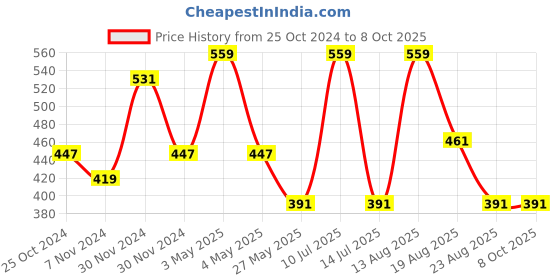 myntra.com OXYZONE Solid Breathable & Comfortable Boxer-Style BriefsANDREW _NAVY-NAVY oxyzone Price History Graph from 25 Oct 2024 to 8 Oct 2025