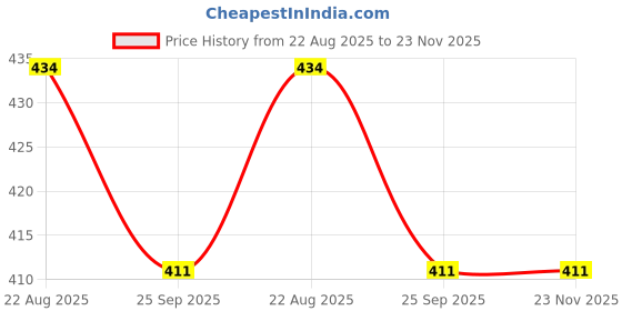 myntra.com Oye Happy White & Black Printed Ceramic Glossy Mug oye happy Price History Graph from 22 Aug 2025 to 23 Nov 2025