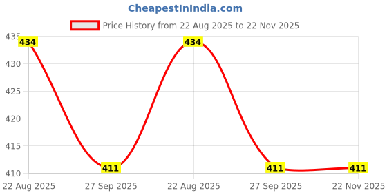 myntra.com Oye Happy White & Black Printed Ceramic Glossy Mug oye happy Price History Graph from 22 Aug 2025 to 22 Nov 2025