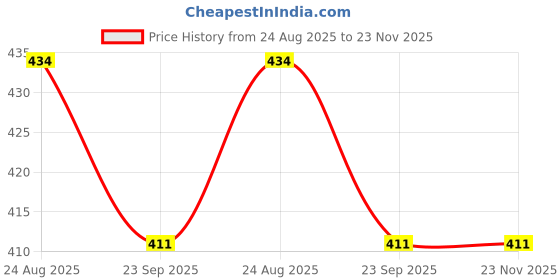 myntra.com Oye Happy White & Black Printed Ceramic Glossy Mugs oye happy Price History Graph from 24 Aug 2025 to 23 Nov 2025