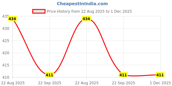 myntra.com Oye Happy White & Black You're My Butter Half Ceramic Glossy Mug oye happy Price History Graph from 22 Aug 2025 to 1 Dec 2025