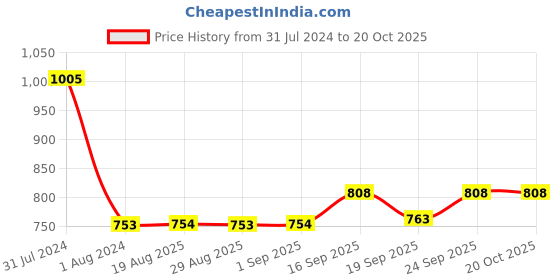 myntra.com OyO Baby 3 Pieces Green & Blue Waterproof Mattress Protector oyo baby Price History Graph from 31 Jul 2024 to 20 Oct 2025