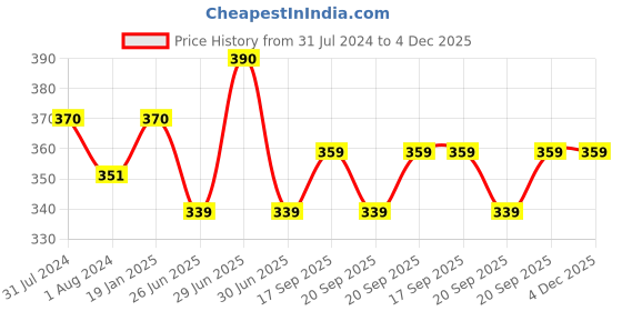 myntra.com OyO Baby Blue & Red 2 Pieces Waterproof Bed Protector Dry Sheets oyo baby Price History Graph from 31 Jul 2024 to 3 Dec 2025